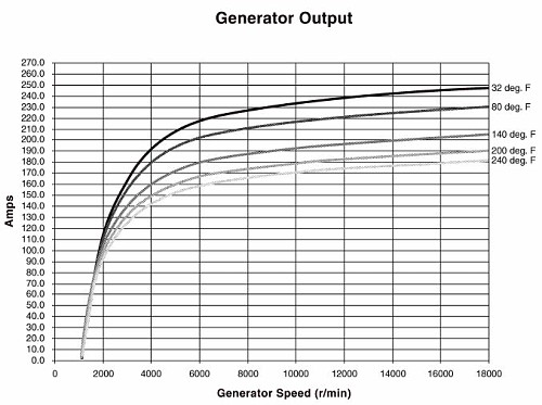 Alternator Rating Chart