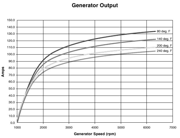 Alternator Rating Chart